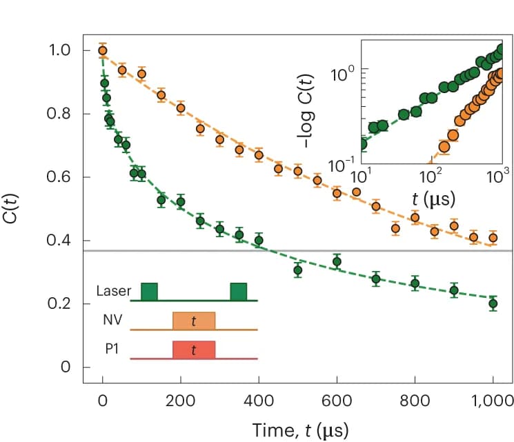 Open access visualization of Line Plot, Error Bars, NV Centers, P1 Centers, Spin-locking Relaxation Time