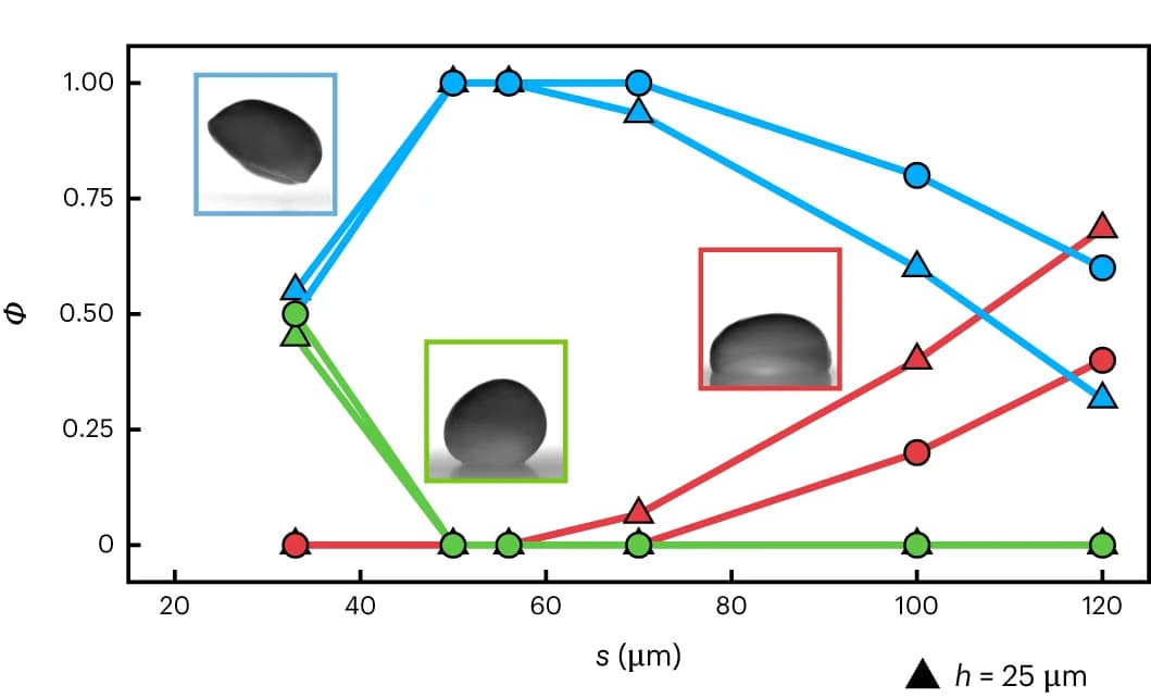 Open access visualization of Line Plot, Photo, Water Droplets, Low-Pressure Environment, Impalement