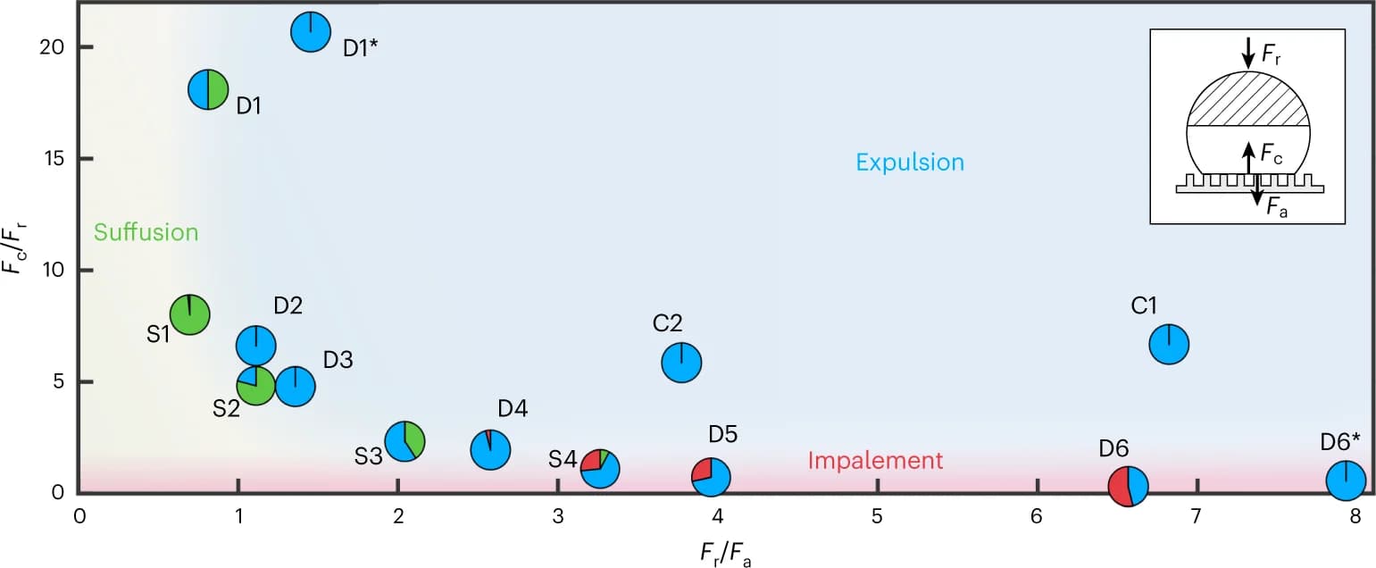 Open access visualization of Scatter Plot, Pie Chart, Micropillar Surfaces, Droplet Volume, Force Ratio