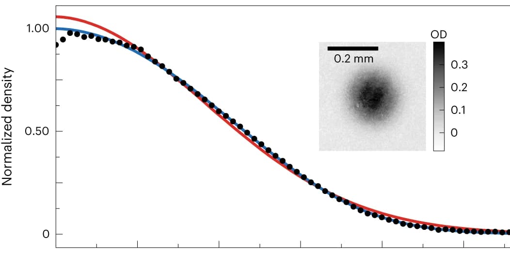 Open access visualization of Line Plot, Scatter Plot, Photo, Velocity Distribution, Feshbach Molecules