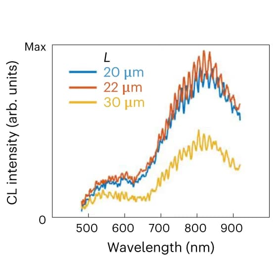 Open access visualization of Line Plot, CL Intensity, Wavenumber, Distance