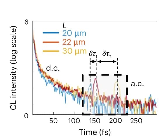 Open access visualization of Line Plot, Fourier-Transformed CL Intensity, Distance, Sample, EDPHS
