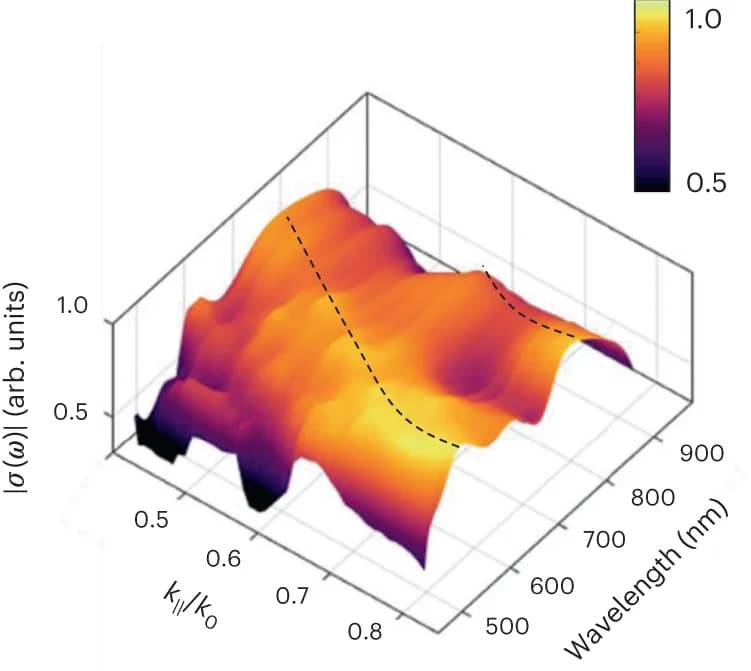 Open access visualization of 3D Plot, Amplitude
