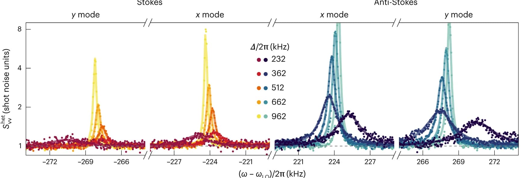 Open access visualization of Line Plot, Scatter Plot, Heterodyne PSD, Stokes sideband, Anti-Stokes sideband