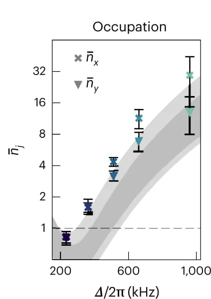 Open access visualization of Scatter Plot, Error Bars, Line Plot, Occupation number, Cavity detuning