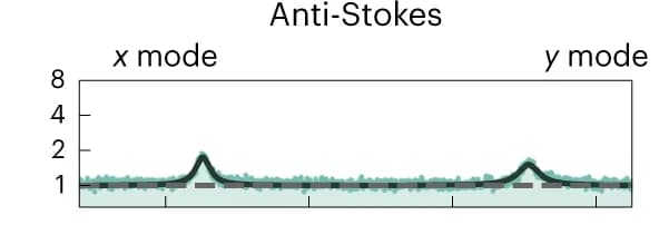Open access visualization of Line Plot, Scatter Plot, Density Plot, Anti-Stokes Sidebands, X Modes