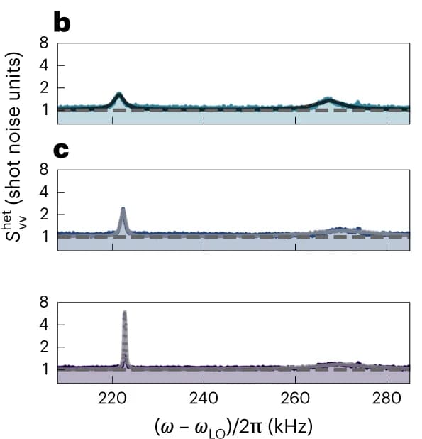 Open access visualization of Line Plot, Anti-Stokes Sidebands, X Modes, Y Modes, Lorentzian Fits
