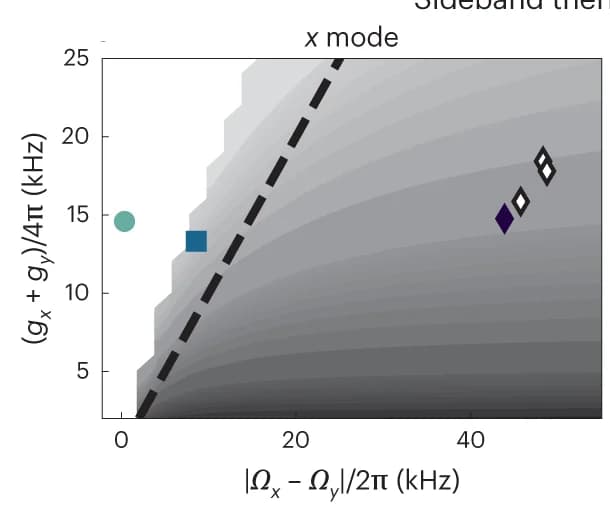Open access visualization of Scatter Plot, Heatmap, Relative Error, x Occupation, Sideband Thermometry