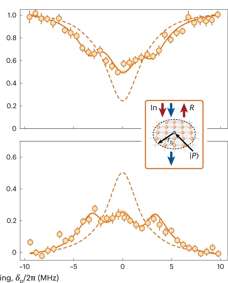 Open access visualization of Line Plot, Scatter Plot, Error Bars, Illustration, Ancilla Atom