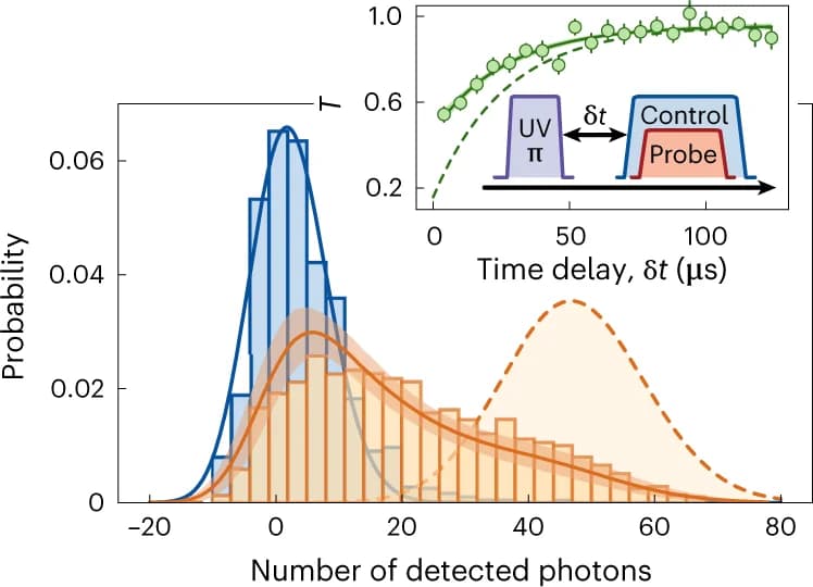 Open access visualization of Histogram, Line Plot, Error Bars, Photon Number Distribution, Reflection