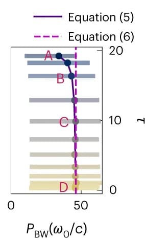 Open access visualization of Line Plot, Error Bars, Backward Scattering Power, Time-Translational Order Metric, Scattering Theory
