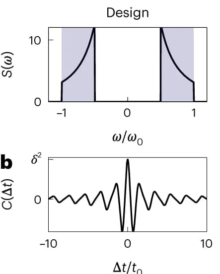 Open access visualization of Line Plot, Structure Factor, Momentum, Spectral Shaping, Backscattering