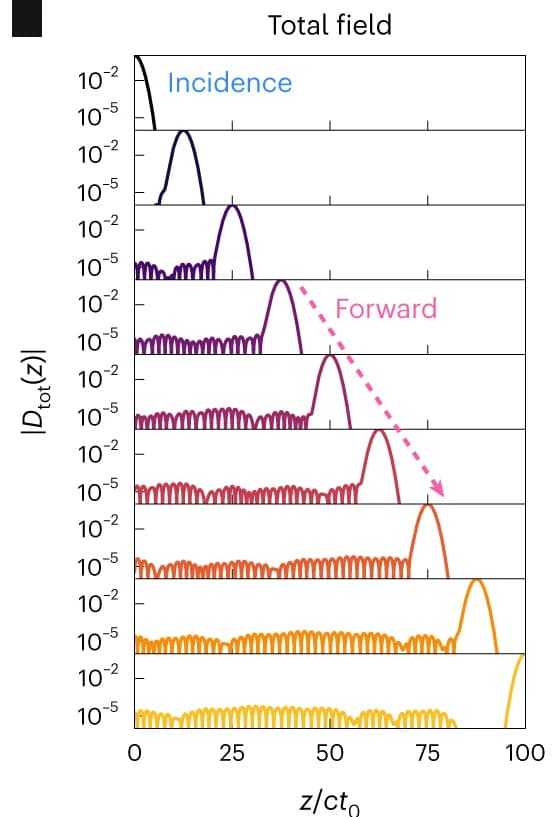 Open access visualization of Line Plot, Density Plot, Ridge Plot, Time Evolution, Gaussian Pulse