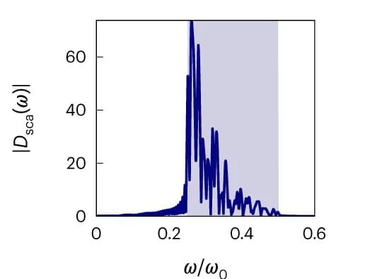 Open access visualization of Line Plot, Spectral Response, Scattering Field, Frequency Domain, Filtering Band