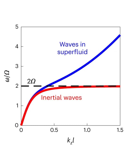 Open access visualization of Line Plot, Line Step, Superfluids, Dispersion Relation, Angular Velocity