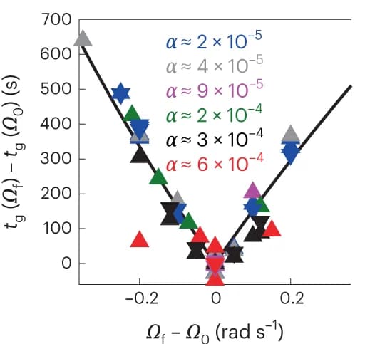 Open access visualization of Scatter Plot, Regression Plot, Relaxation Times, Rotating Flow, Quantum Boundary Layer