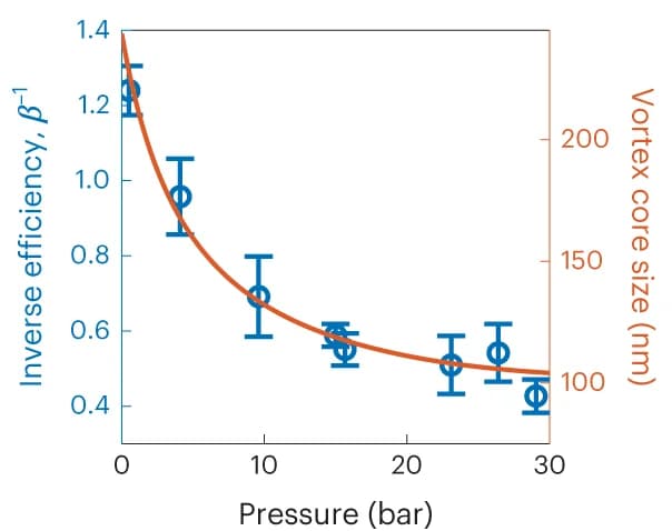 Open access visualization of Line Plot, Error Bars, Scatter Plot, Beta, Pressure