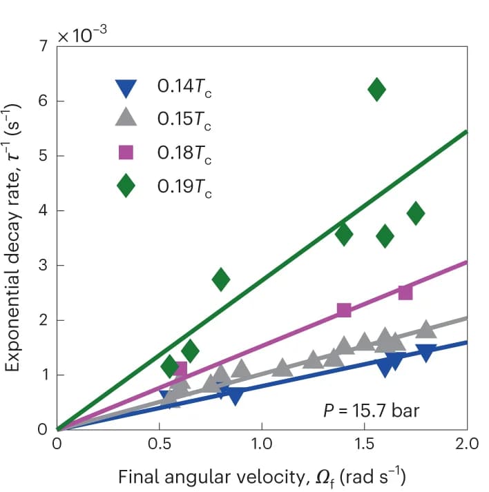 Open access visualization of Scatter Plot, Regression Plot, Relaxation time, Temperature, Mutual friction