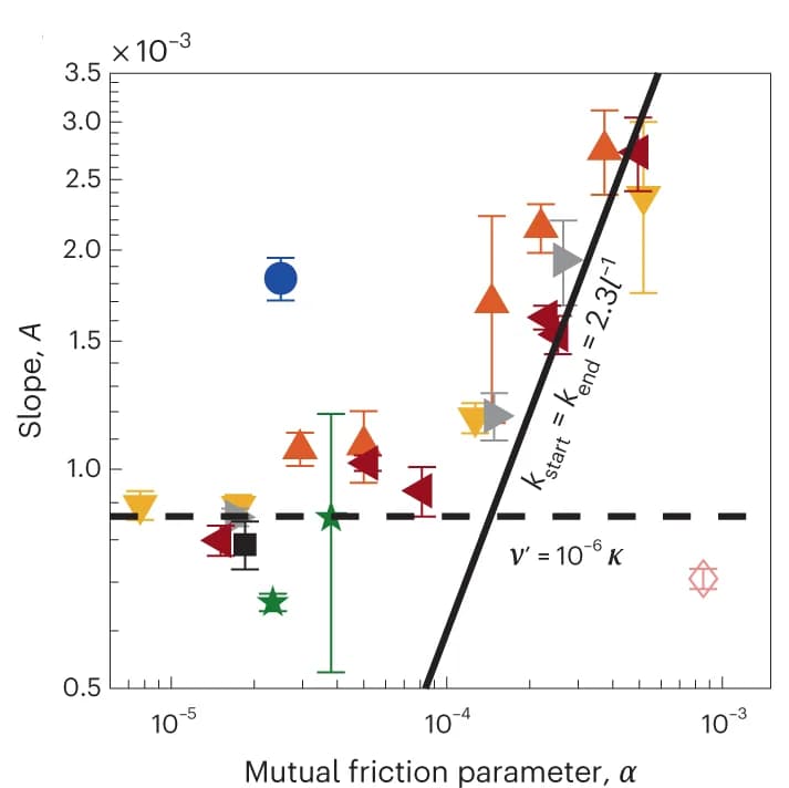 Open access visualization of Scatter Plot, Error Bars, Regression Plot, Mutual friction, Relaxation rate