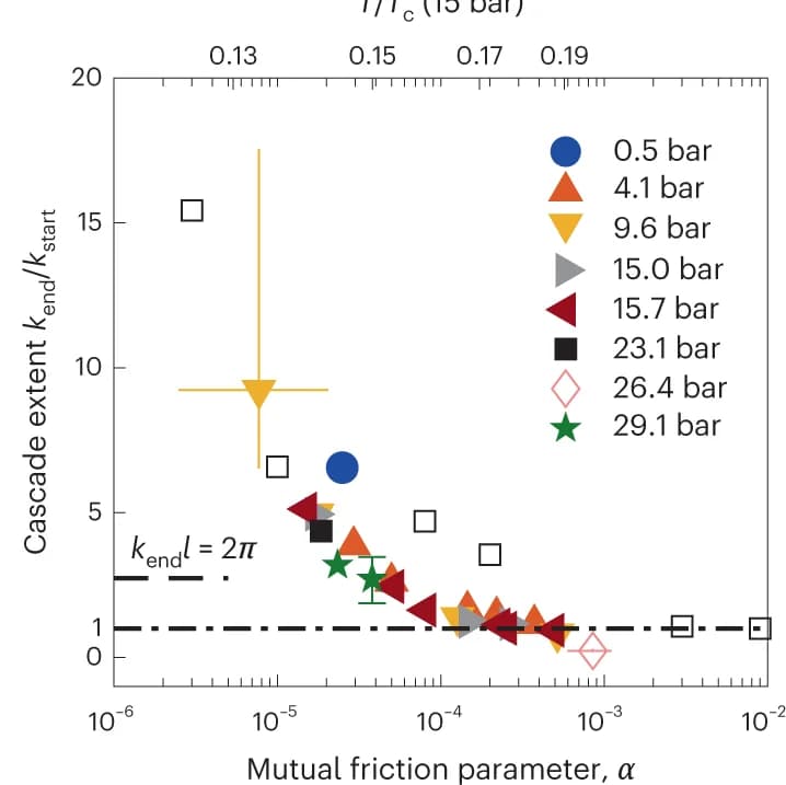 Open access visualization of Scatter Plot, Error Bars, KW cascade, k space, Temperature