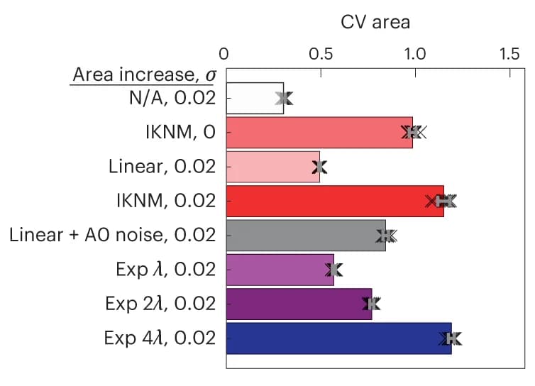 Open access visualization of Bar Plot, Error Bars, Mean Cell Area CV, Cell Area, Cell Cycle