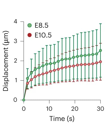Open access visualization of Line Plot, Error Bars, Vertex Displacement, Confidence Interval