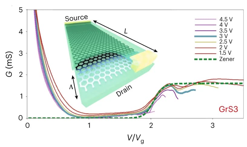 Open access visualization of Line Plot, Differential Conductance, Saturation Conductance, Zener Conductance, Carrier Density Distribution
