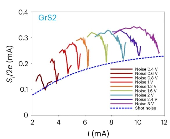 Open access visualization of Line Plot, Current Noise, Thermal Noise, Shot Noise, Fano Factor