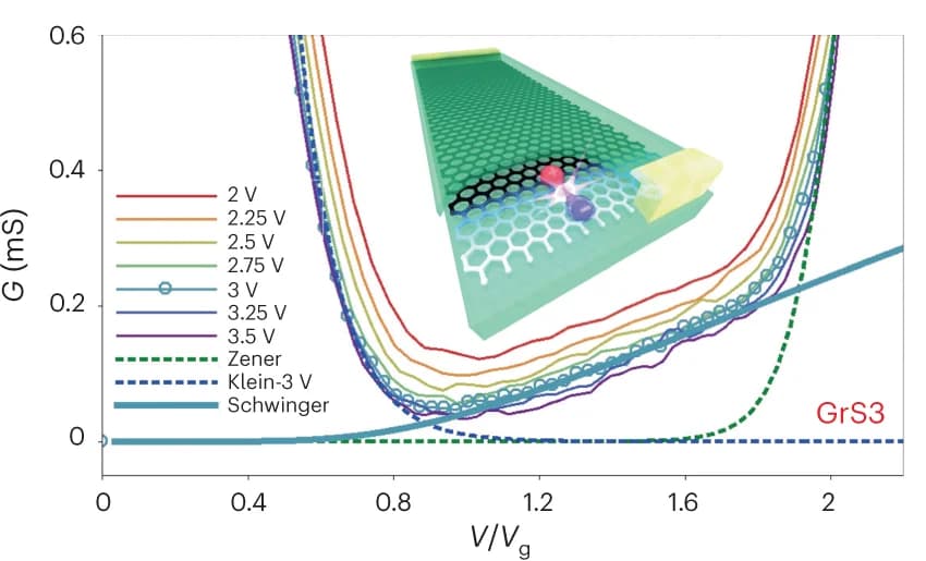 Open access visualization of Line Plot, Conductance, Doping, Schwinger-pair contribution, Klein-Schwinger mechanism