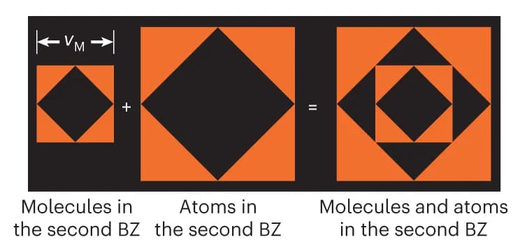 Open access visualization of Illustration, Composition, Image, Second BZ, Molecules