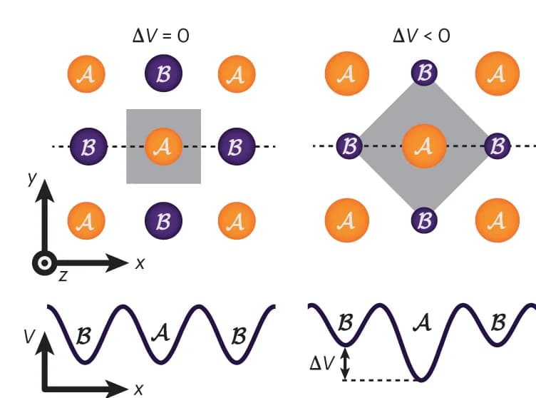 Open access visualization of Illustration, Lattice Geometry, Wigner Seitz Unit Cells, Potential Wells