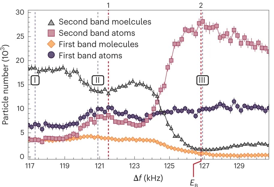 Open access visualization of Line Plot, Error Bars, Dissociation Spectrum, Molecules, Atoms