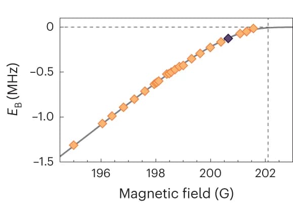 Open access visualization of Scatter Plot, Regression Plot, Binding Energies, Molecules, Magnetic Fields