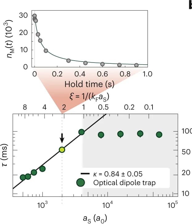 Open access visualization of Scatter Plot, Line Plot, Regression Plot, Error Bars, Feshbach Dimers