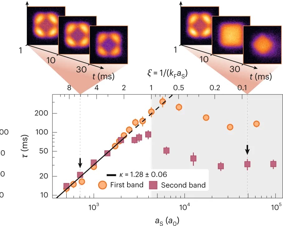 Open access visualization of Scatter Plot, Line Plot, Error Bars, Photo, Feshbach Dimers