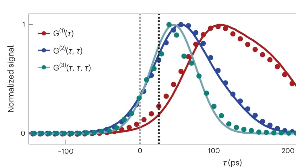Open access visualization of Line Plot, Scatter Plot, Photon Counts, Delay, Gaussian Pulse