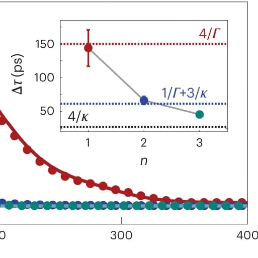 Open access visualization of Line Plot, Scatter Plot, Error Bars, Pulse Peak Delay, Photons