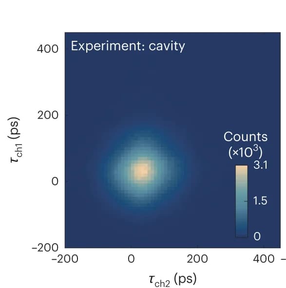 Open access visualization of Heatmap, Autocorrelation Map, Optical Cavity, Quantum Dot