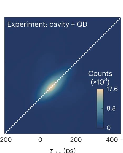 Open access visualization of Heatmap, Autocorrelation Map, Optical Cavity, Quantum Dot
