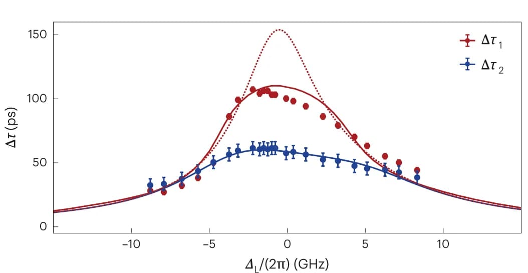 Open access visualization of Scatter Plot, Line Plot, Error Bars, Regression Plot, Peak Delay