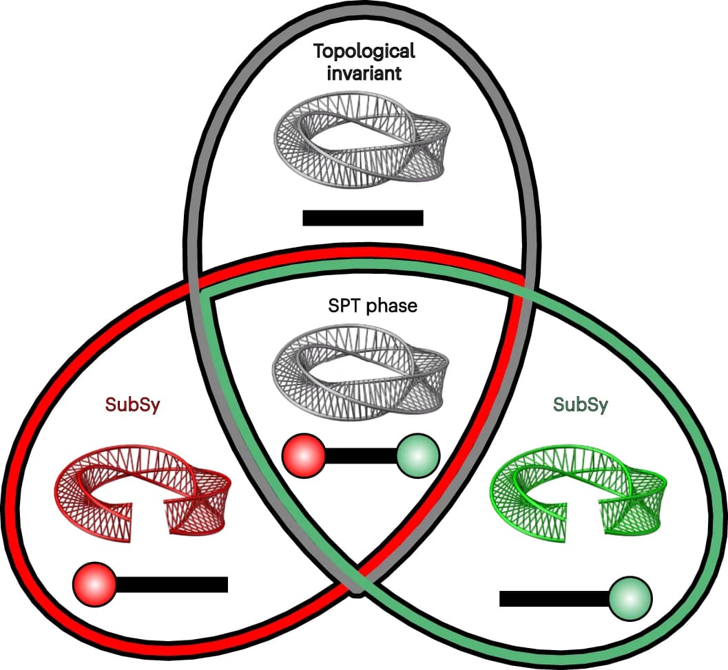 Open access visualization of Venn Diagram, Topological Invariant, Symmetry, Boundary State, SPT Phase