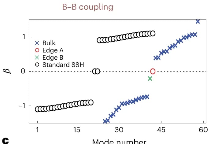 Open access visualization of Scatter Plot, Spectra, Perturbed System, Bands, Edge State
