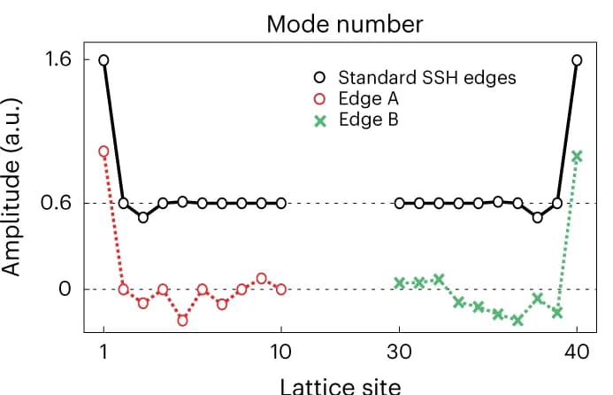 Open access visualization of Line Plot, Scatter Plot, Modal Structure, Edge States, Modes