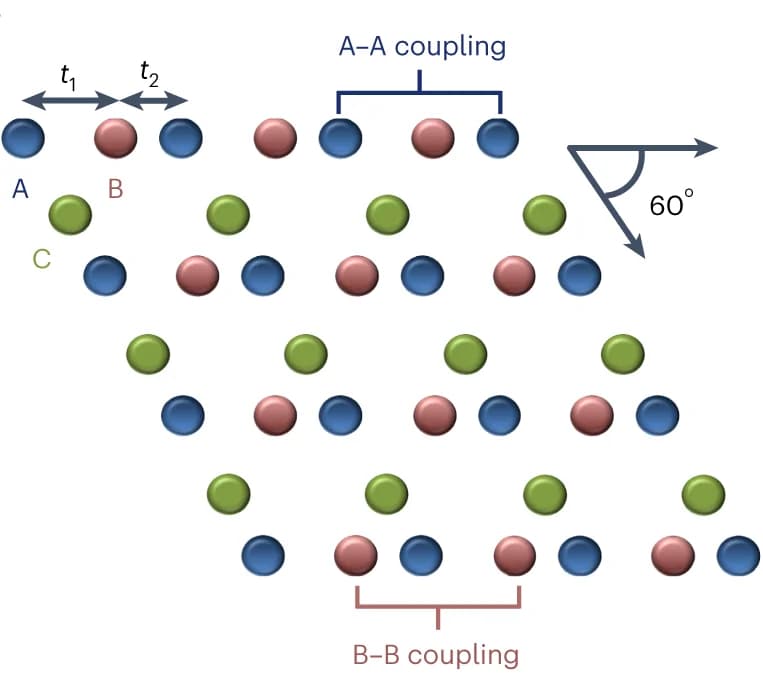 Open access visualization of Illustration, Rhombic BKL, Sublattices