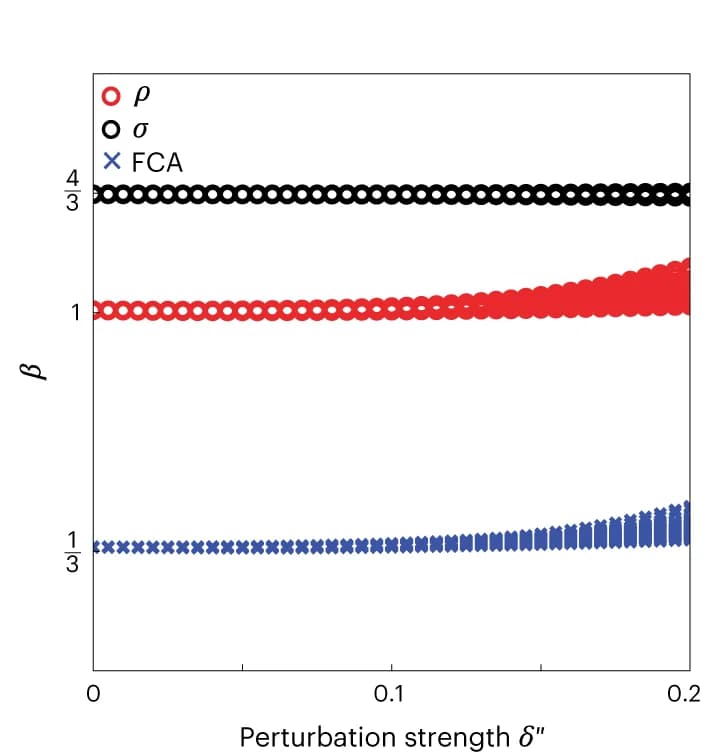 Open access visualization of Scatter Plot, FCA, Mode Densities, Perturbations