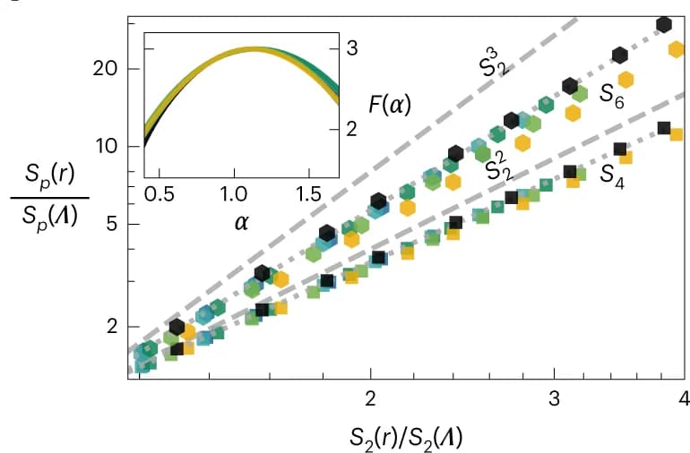 Open access visualization of Scatter Plot, Line Plot, Structure Functions, Self-Similarity, Gradient