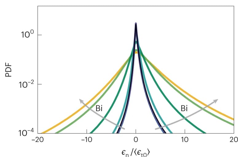 Open access visualization of Line Plot, Density Plot, Non-Newtonian dissipation rate, PDF, Dissipation