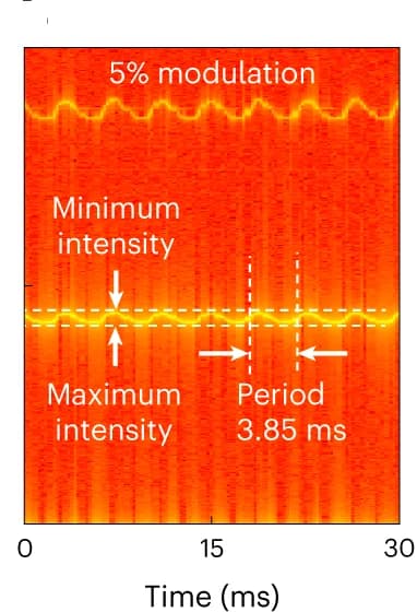 Open access visualization of Spectrogram, Incident Power, Sinusoidal Modulation, Synchronization, Frequency