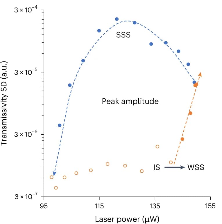 Open access visualization of Scatter Plot, Line Plot, Metamaterial Array, Transmissivity, Laser Power