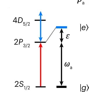 Open access visualization of Illustration, Lithium Atoms, Level diagram, Light-shifting laser, Dressed state